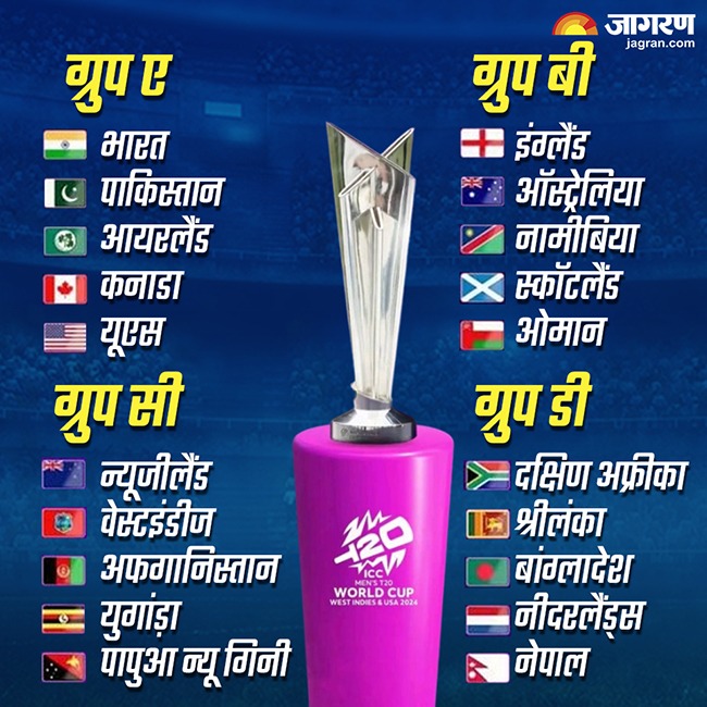 T20 WC 2024 में 20 टीमें लेंगी हिस्सा, 4 ग्रुप्स में बंटी पांचपांच